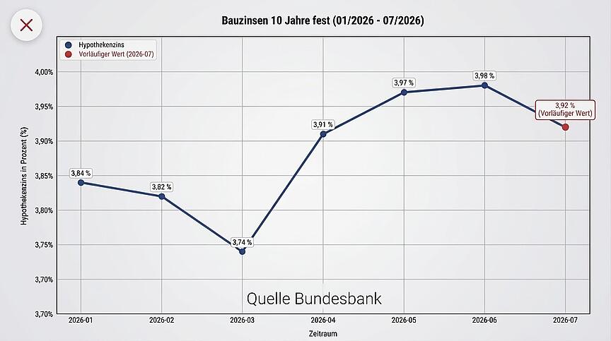 Bauzinsen 2026 Bauzinsen 2026