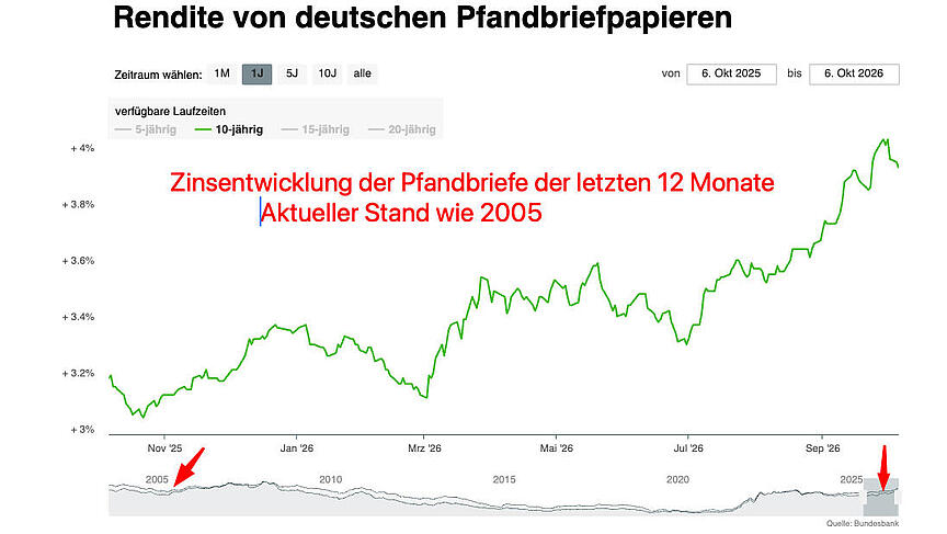 Aktuell fallen die Zinsen ein wenig Hier ist die Zinsentwicklung der letzten 12 Monate zu sehen. Die Leitzinserhöhung im September ist zu erkennen. Diese Grafik spiegelt die Zinsentwicklung der Pfandbriefe wieder. Die Zinskonditionen für eine Baufinanzierung lehnen sich diesen Zinsen an. Der Zins liegt heute ungefähr so wie vor 20 Jahren.