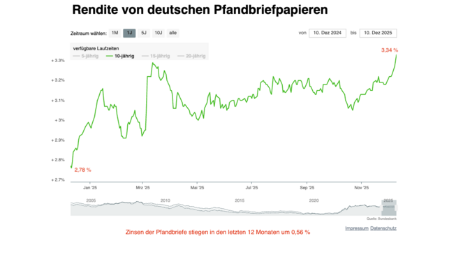 Die Zinsen stiegen in den letzten 12 Monaten um ein halbes Prozent an. Infos über die Zinsänderungen in 2025