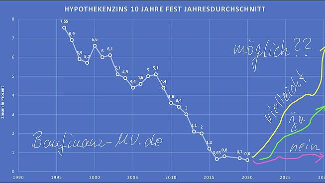 DSL Bank Forward Darlehen beantragen Diagramm Zinsen DSL Bank