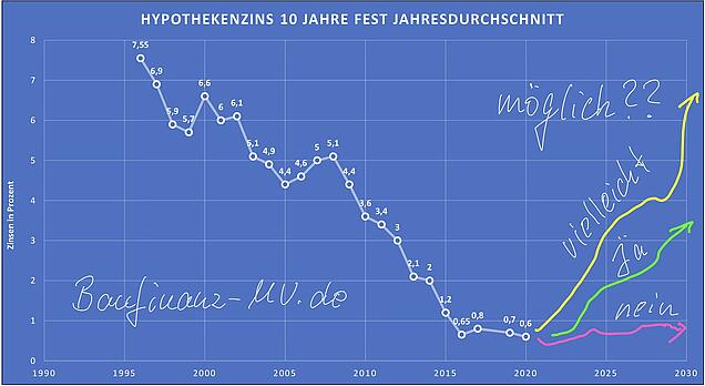 Diagramm Zinsentwicklung Zinsen der letzten Jahre als Diagramm