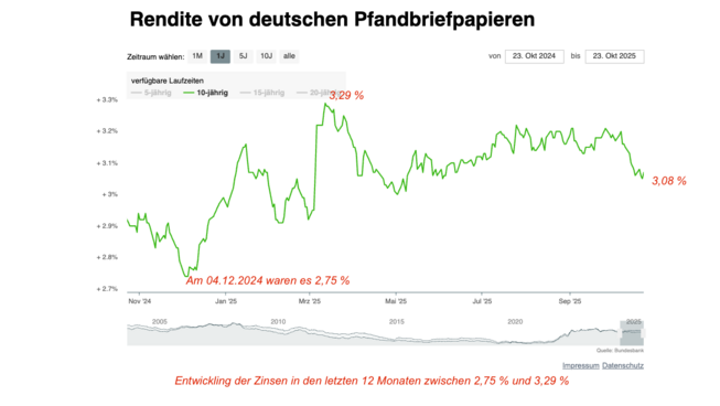 Aktuelle Zinsentwicklung Die Grafik zeigt die Entwicklung der Zinsen in 2025