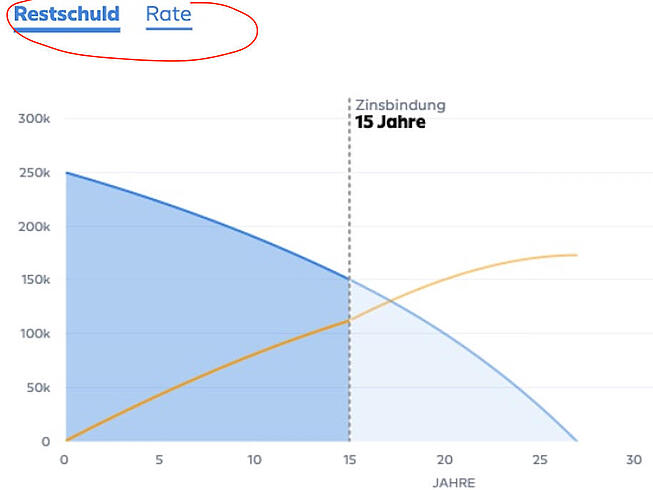 Bauzinsen 15 Jahre fest Erfahren Sie mehr über die richtige Zinsfestschreibung und beachten Sie die Gesamtkosten