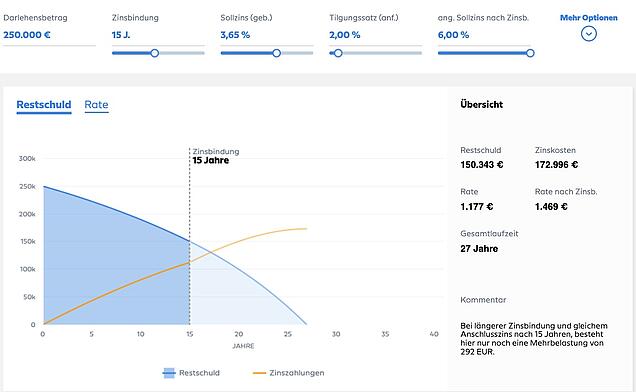 Zinsen 15 Jahre fest Bauzinsen 15 Jahre mit Tilgungsplan