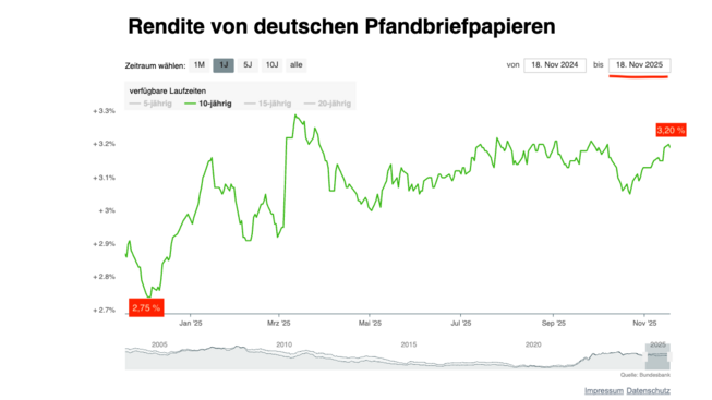 Die Bauzinsen lehnen sich hauptsächlich an die Zinsentwicklung der Pfandbriefe. Diese Entwicklung war in den letzten Monaten bei den 10jährigen Pfandbriefen relativ konstant. Übersicht der Zinsentwicklung