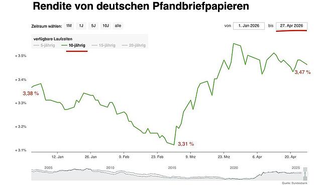 Bauzinsen im Moment stabil, hie eine Grafik aus 2026. Stand ende April Grafik mit der dem Zins
