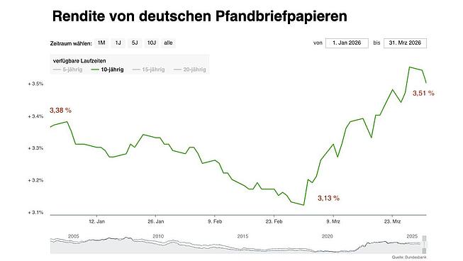 In der Grafik die Zinsentwicklung für Pfandbriefpapiere an die sich die Bauzinsen anlehnen Eine Grafik mit der Zinsentwicklung in 2025