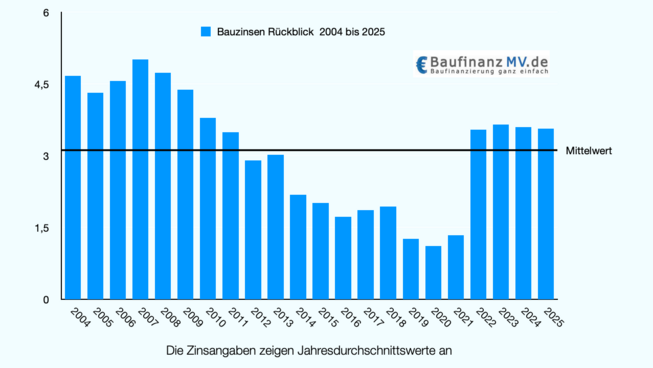 Bauzinsen 10 Jahre fest im Diagramm 2025 Bild mit einem Diagramm für Bauzinsen