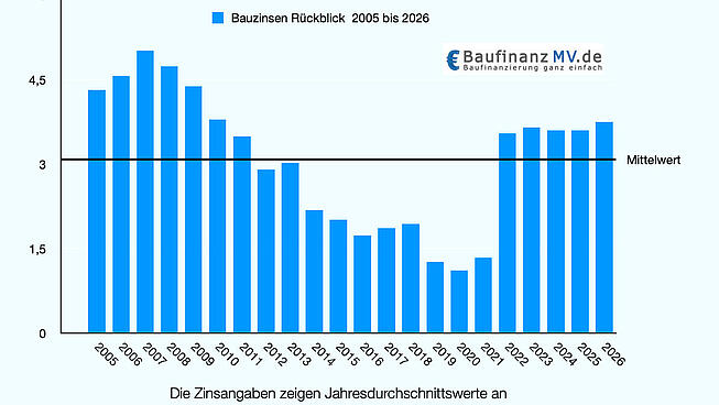 Bauzinsen 10 Jahre fest im Diagram mit Stand Anfang 2026 Bild mit Diagramm für Bauzinsen zwischen 2015 und 2026