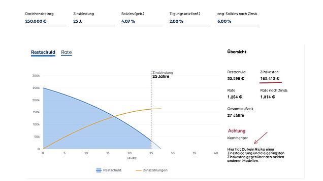 Bauzinsen 25 Jahre fest  Grafik mir Tilgungsverlauf, Zinskosten und monatlicher Rate