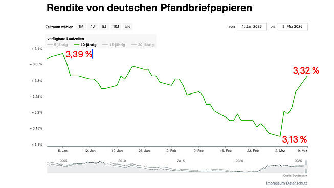 In der Grafik die Zinsentwicklung für Pfandbriefpapiere an die sich die Bauzinsen anlehnen Bauzinsen lehnen sich an die Pfandbriefentwicklung an. In der Grafik eine Darstellung ab Januar