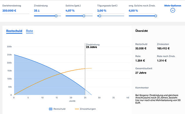 Bauzinsen 25 Jahre fest Zinsfestschreibung über 25 Jahre mit Zinsvorteil