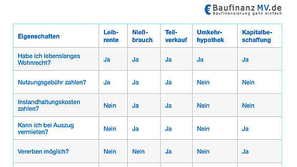 Was ist besser, Leibrente oder Teilverkauf? Was ist besser, Leibrente oder Teilverkauf?