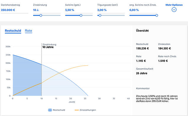 Beispiel 10 Jahre Zinsbindung Zins 10 Jahre fest
