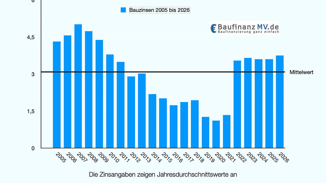 Entwicklung der Zinsen für die Baufinanzierung im privater Immobilienfinanzierung Diagramm mit Zinsentwicklung der Finanzierungszinsen für Hypothekendarlehen