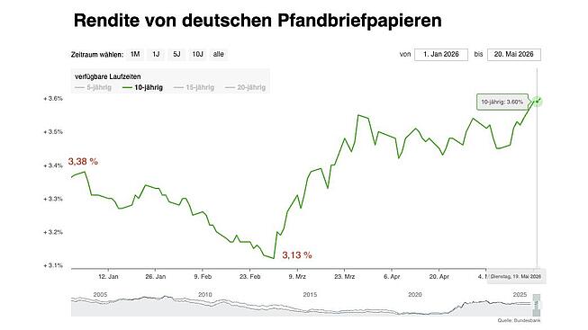 Grafik zeigt die den Verlauf der der Zinsen in 2026 Grafik Zinsen 2026