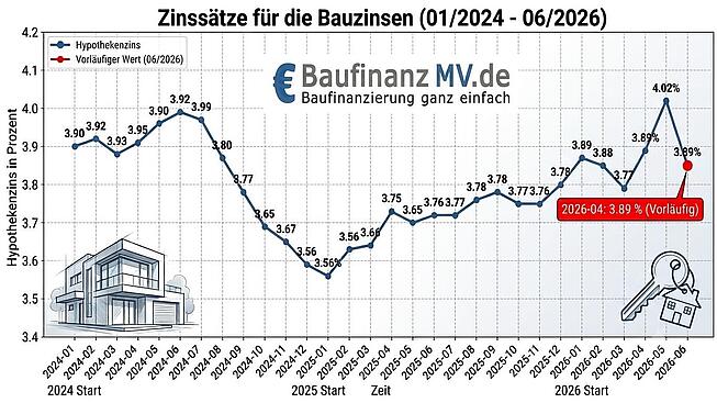 Grafik mit Zinsschwankungen um die 0,50 % der letzten 2,5 Jahre Bauzinsen relativ stabii