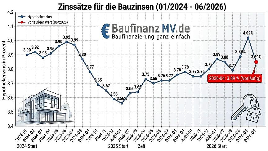 Grafik mit Zinsschwankungen um die 0,50 % der letzten 2,5 Jahre Zinsentwicklung 2024-2026