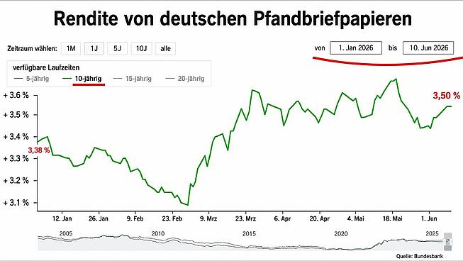 In der Darstellung der Stand der Zinsen im Sommer 2026 Grafik zeigt die Zinsentwicklung mit Stand 6.2026