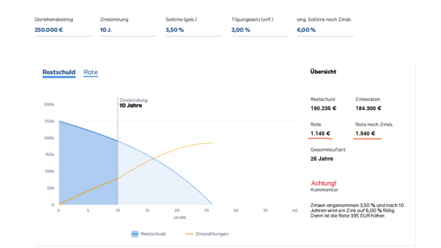 Zinsen 10 Jahre Festschreibung Grafik mit Zins und Tilgung. Zinsanpassung nach 10 Jahren - Rate steigt stark an
