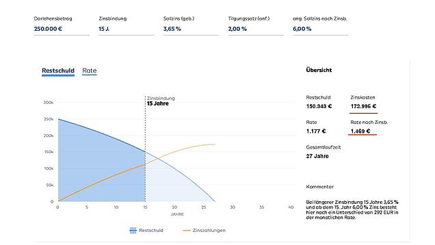 15 Jahre Festschreibung der Zinsen Grafik mit Zinsverlauf und Zinskosten